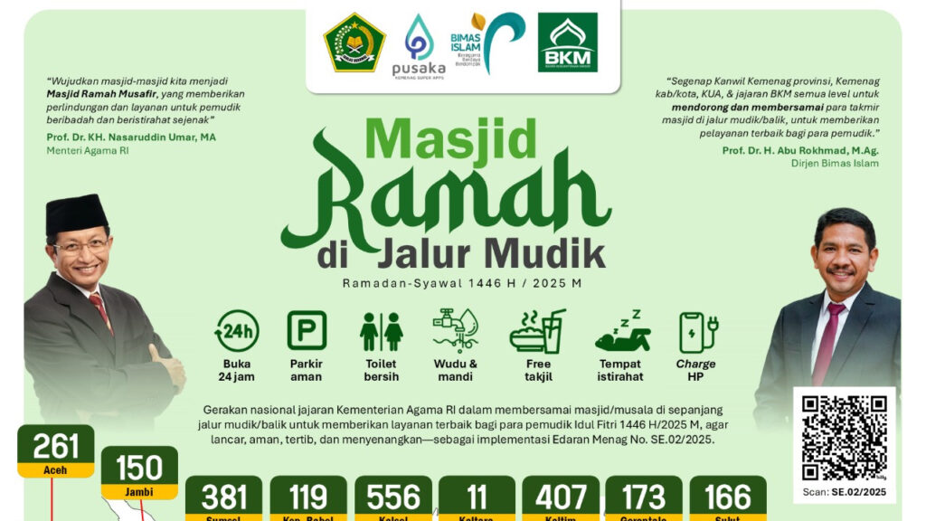 Kemenag Siapkan Ribuan Posko Masjid Ramah untuk Pemudik 2025